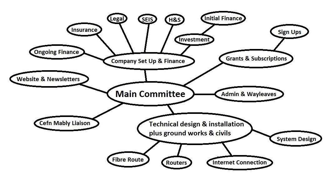 MyFi Sub-Committees